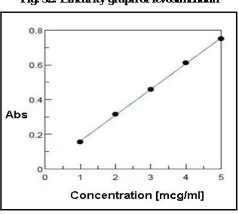 Fig. 52: Linearity graph of levosimendan 