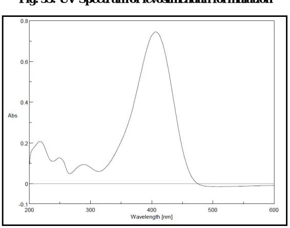 Fig. 53: UV Spectrum of levosimendan formulation 