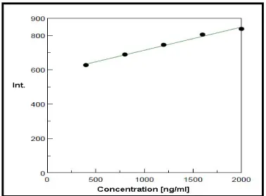 Table 42: Recovery data of levosimendan 