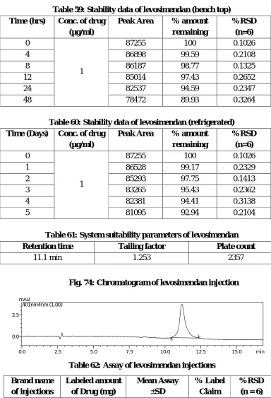 Fig. 74: Chromatogram of levosimendan injection 