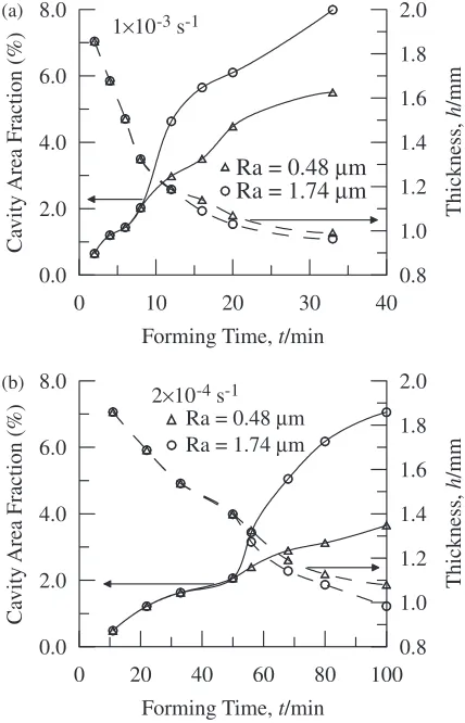 Fig. 7Evolution of cavity area fraction and thickness at the latest formedregion versus forming time at two diﬀerent strain rates showing the eﬀectof die surface roughness