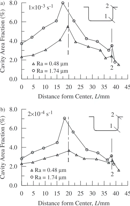 Fig. 8Cavity area fraction distribution along the transverse cross sectionof the rectangular pan formed at two diﬀerent strain rates showing theeﬀect of die surface roughness