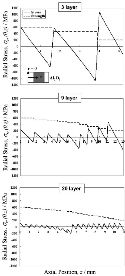 Fig. 7Comparison of the computed axial stress, �zz at r ¼ R as a functionof axial position, z, for the FGM.