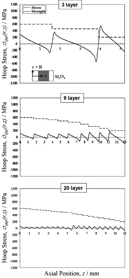 Fig. 9Comparison of the computed hoop stress, ��� at r ¼ R as a functionof axial position, z, for the FGM.