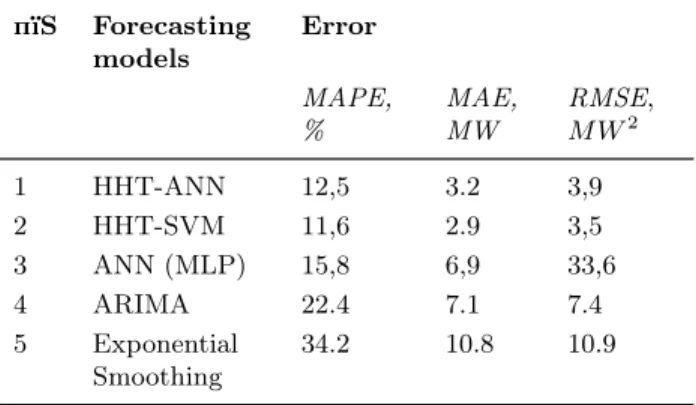 Table III and Figure 6 present the values of RMSE, MAE, and MAPE from the price forecasting performance of the proposed hybrid  HHT-ANN-SVM model and hybrid ARIMA-ANN model
