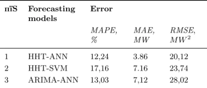 Figure 6. Forecasting results of May 21-27, 2006 based on hybrid HHT- HHT-[4][5][6][7][8][9]