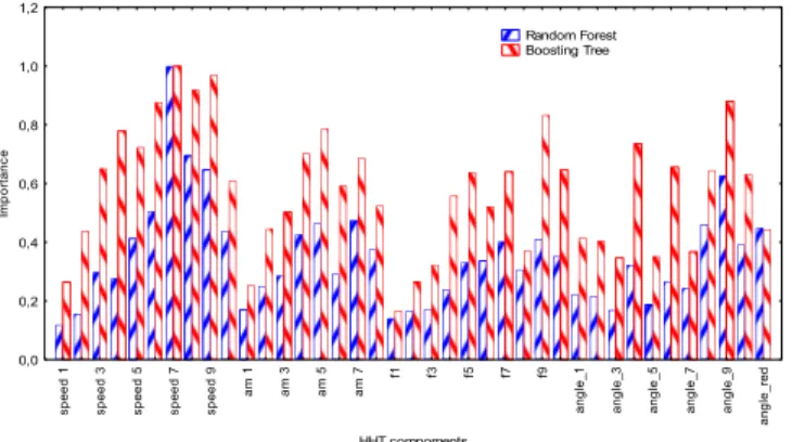 Fig. 2 illustrates the feature selection analysis of the modiﬁed Valentia wind speed data using regression machine learning algorithms – Boosting Trees and Random Forest
