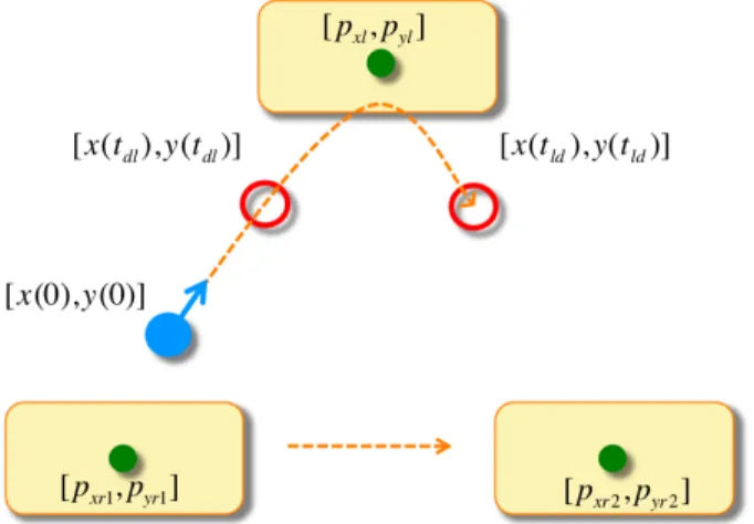 Fig. 6. The initial speed of the CoM in the simple-support stage is defined by the positions of the CoM at the beginning and at the end of this stage and by the duration of the simple-support stage (t l )