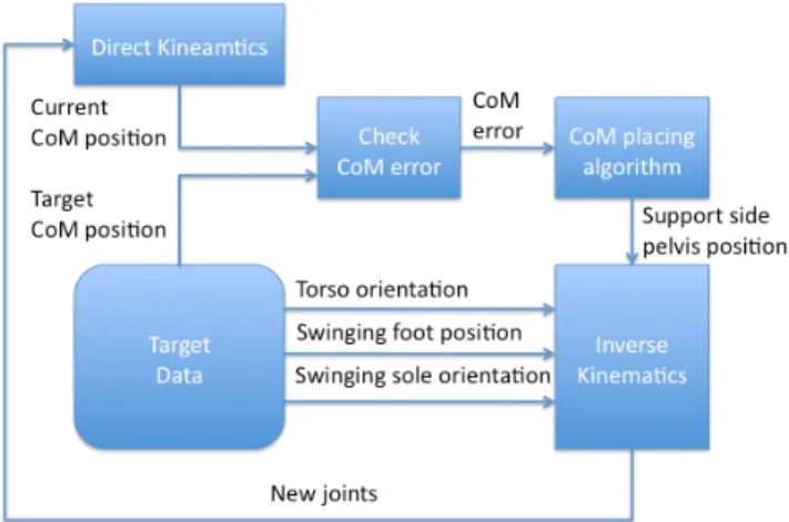Fig. 9. The iterative method to find the joints values given the CoM target position.