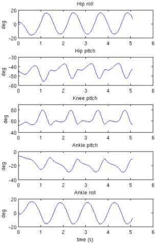 Fig. 12. Position of joints of left leg during forward walking experiment.