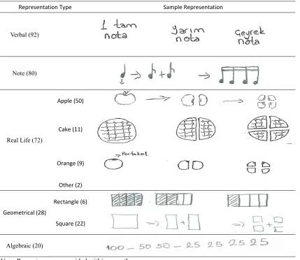 Table 1 shows the breakdown of representations that teacher candidates preferred to teach the note values