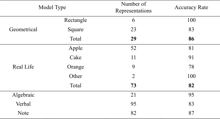 Table 2. Accuracy of mathematical expressions of representations 