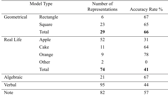 Table 4. Accuracy of the musical expressions of the note representations 