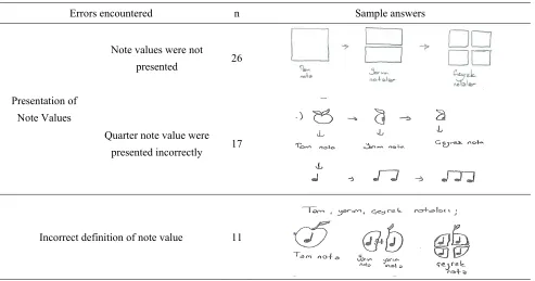 Table 6 compares the accuracy of the mathematical and musical expressions in the representations used by the students