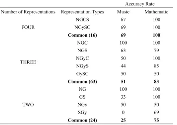 Table 7. Representations and accuracy rates used at the same time 