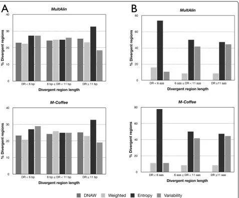 Figure 4 Distribution of the divergent region percentages by length for DNA (A) or protein (B) MSAs identified with AlignMinerNames of the MSAs are explained in Table 1