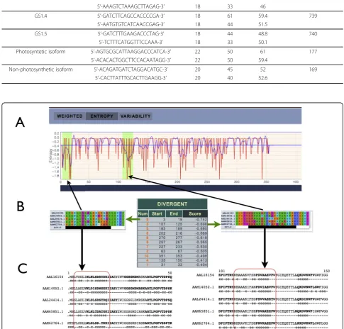 Figure 7 Correlation between the most divergent amino acid sequences and antigenicity of the AtGS1 protein MSAred-boxed amino acids correspond to the sequence of the matching divergent region