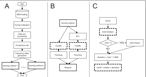 Figure 1 The AlignMiner algorithmregions, respectively. The bold dashed boxes are detailed in C
