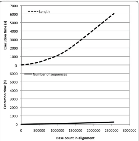 Figure 2 Execution time versus number of nucleotides in the