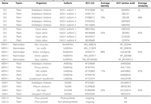 Table 1 Description of sequences used in this work that served to assess the performance of different aspects ofAlignMiner; sequences that have been aligned together have a common average identity and similarity values.