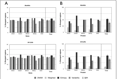 Figure 3 Distribution of the percentage of divergent regions by alignment and as a total average for nucleotide (A) or amino acid (B)sequences identified with AlignMiner