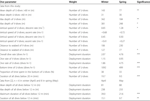 Table 2 Comparison of mean dive parameters from two periods winter (March and April, whales BW1 to BW4) andspring (May, whales BW5 to BW9) from this study and from earlier data collected from bowhead whales in Disko Baybetween 2001-2006, also reported in [2]