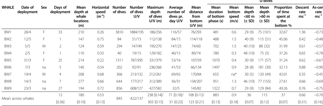 Table 1 Data on instrumented bowhead whales in Disko Bay