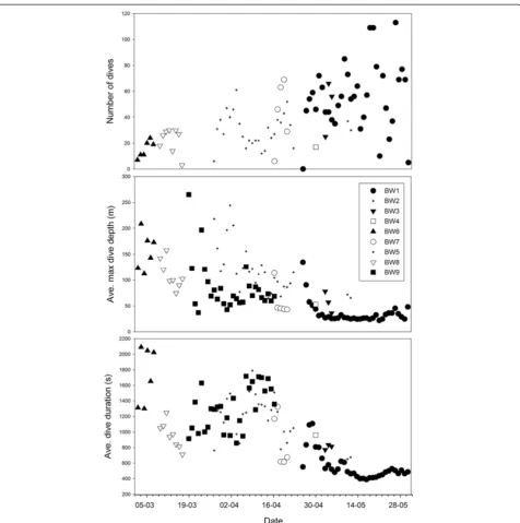 Figure 3 Temporal changes in the daily number of U-dives (upper panel), average of maximum depths of U-dives (middle panel), andduration of U-dives (lower panel).