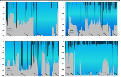 Figure 4 Bowhead whale dives relative to the bottom topography in Disko Bay (in grey)