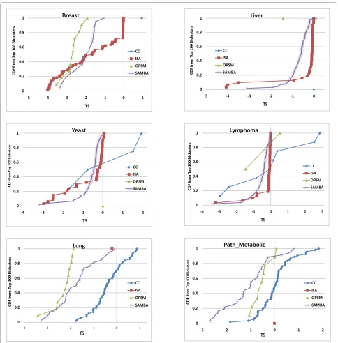 Figure 9 Stratification of top 100 biclustersμtop100 biclusters from combined ranking