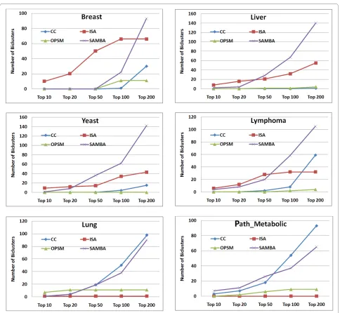 Figure 6 Rank distribution of biclusters. Rank distribution of the biclusters from each algorithm in a combined ranking on different datasets.
