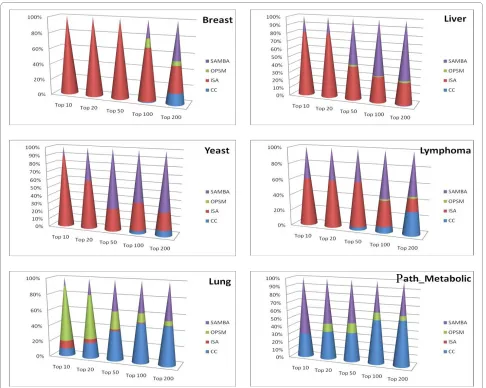 Figure 7 Rank composition of top 100 biclusters. Rank composition of the top 100 biclusters obtained by combined ranking of biclusters from each algorithm on 6 different datasets