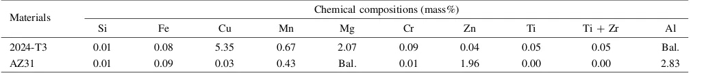 Table 1Chemical composition of base metals.