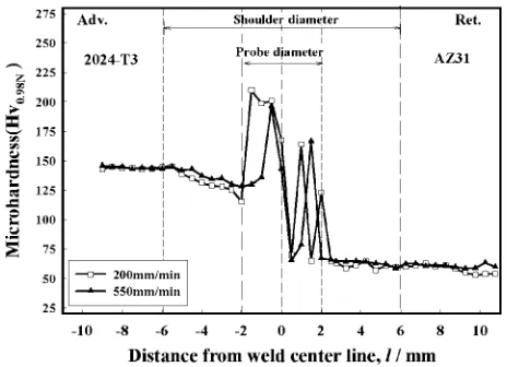 Fig. 5Hardness distributions for the joints welded at 200 and 550 mm/minof welding speed.