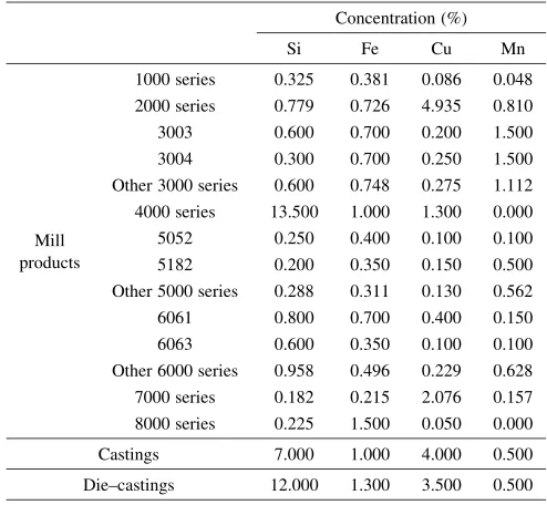 Table 1End-use classiﬁcations for aluminum.