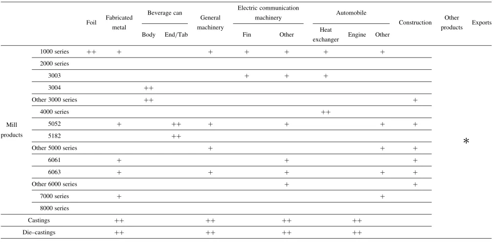 Table 4Identiﬁable and inferable elements deﬁned by end use and alloy.