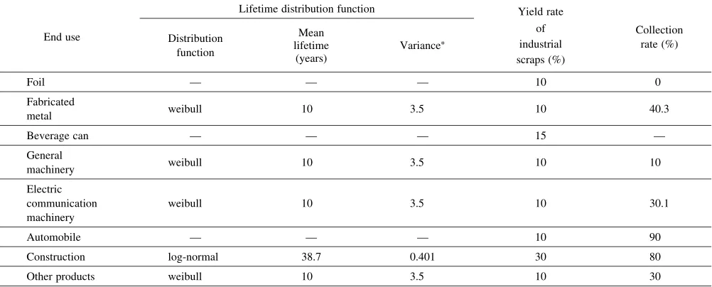 Table 5Demand for mill products by end use and alloy (2003 ﬁscal year).