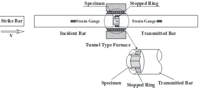 Fig. 1Schematic illustration of compressive type split-Hopkinson bar withhigh temperature furnace.