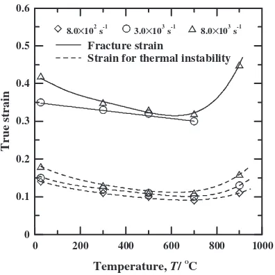 Fig. 3Variation of fracture strain ("f) and strain at maximum stress ("m�)with temperature as function of strain rate.