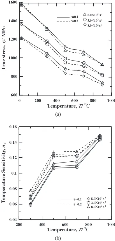 Fig. 5Variation of ﬂow stress with strain rate as function of temperature attrue strains of 0.1 and 0.2.