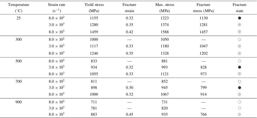 Table 1Mechanical properties of Ti-15Mo-5Zr-3Al alloy deformed at strain rates ranging from 800 s�1 to 8000 s�1 and temperaturesranging from 25�C to 900�C