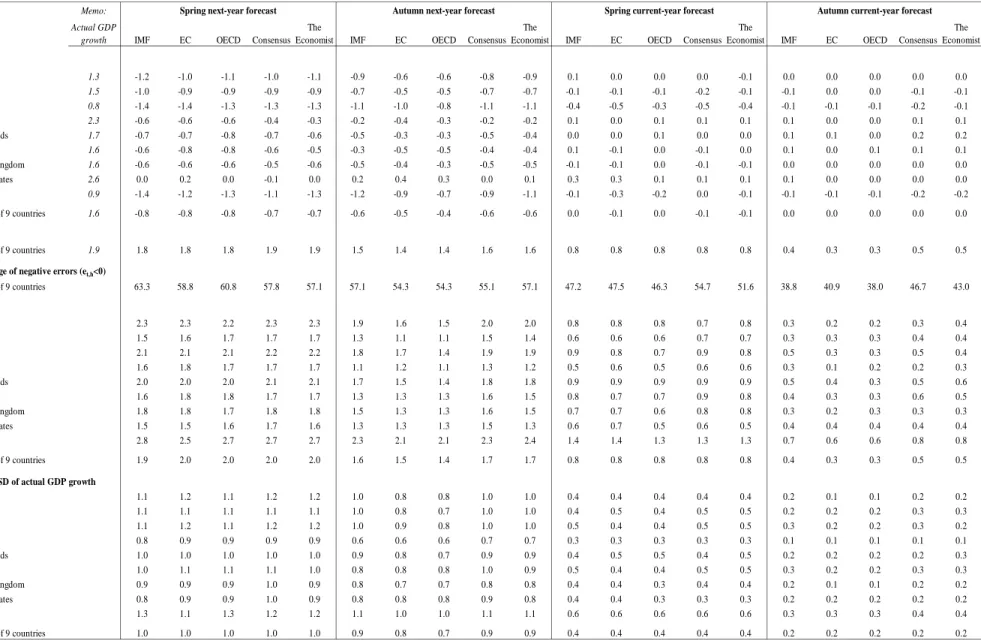 Table 1: Descriptive statistics of GDP growth forecast errors (1991-2009)