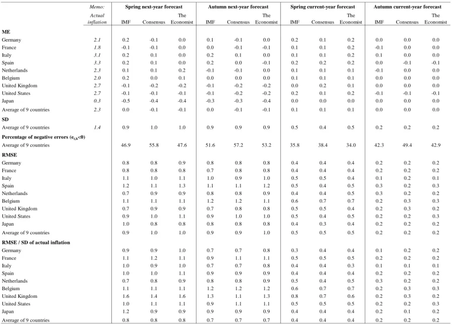 Table 2: Descriptive statistics of inflation forecast errors (1991-2009)