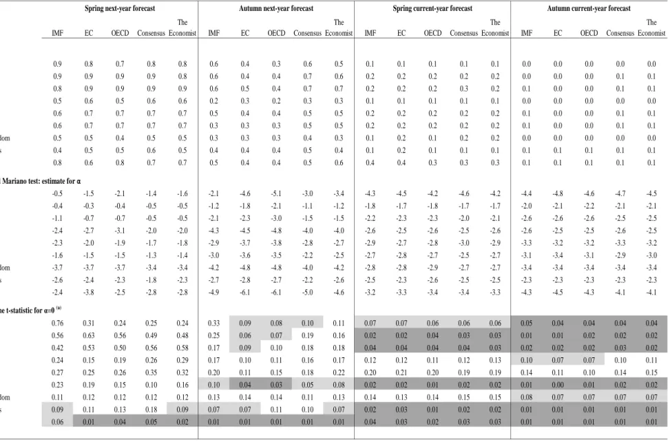 Table 3: GDP growth - Comparison of the forecast accuracy of each institution with that of a same-change naive forecast