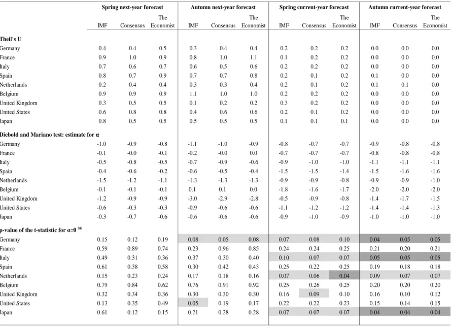 Table 5: Inflation - Comparison of the forecast accuracy of each institution with that of a same-change naive forecast