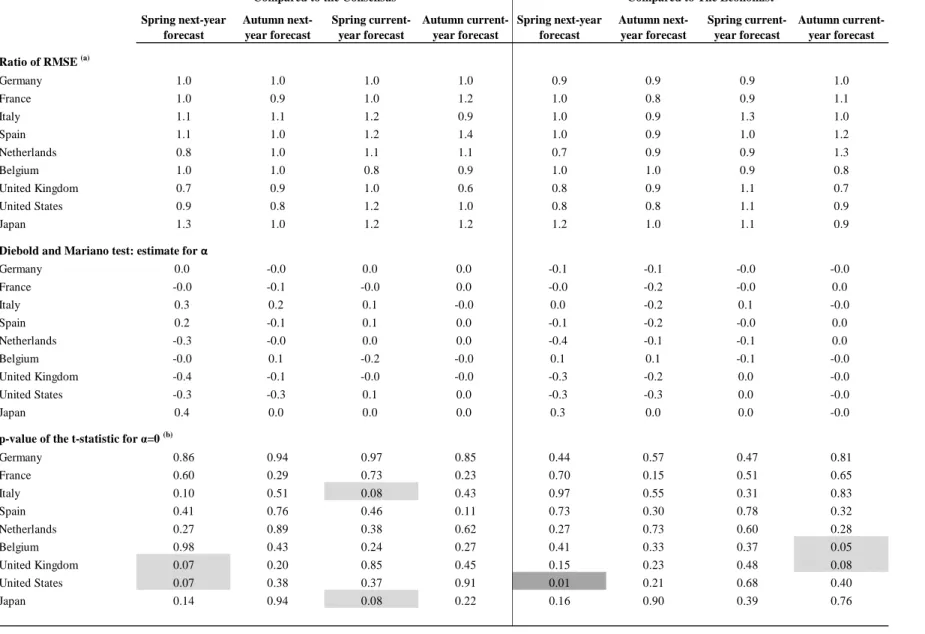 Table 6: Inflation - Comparison of the forecast accuracy of IMF with that of private analysts Spring next-year  forecast  Autumn  next-year forecast  Spring current-year forecast Autumn current-year forecast Spring next-year forecast  Autumn  next-year for