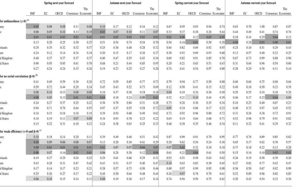 Table 7: GDP growth - Test for weak efficiency of forecasts