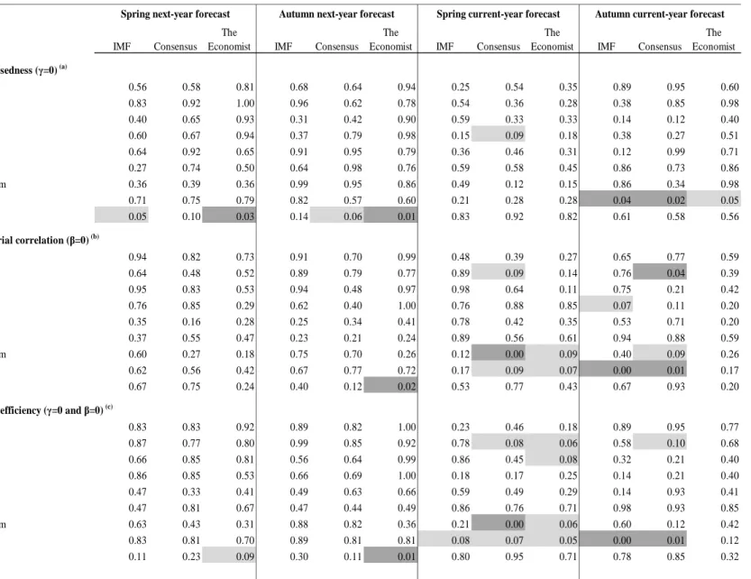 Table 8: Inflation - Test for weak efficiency of forecasts