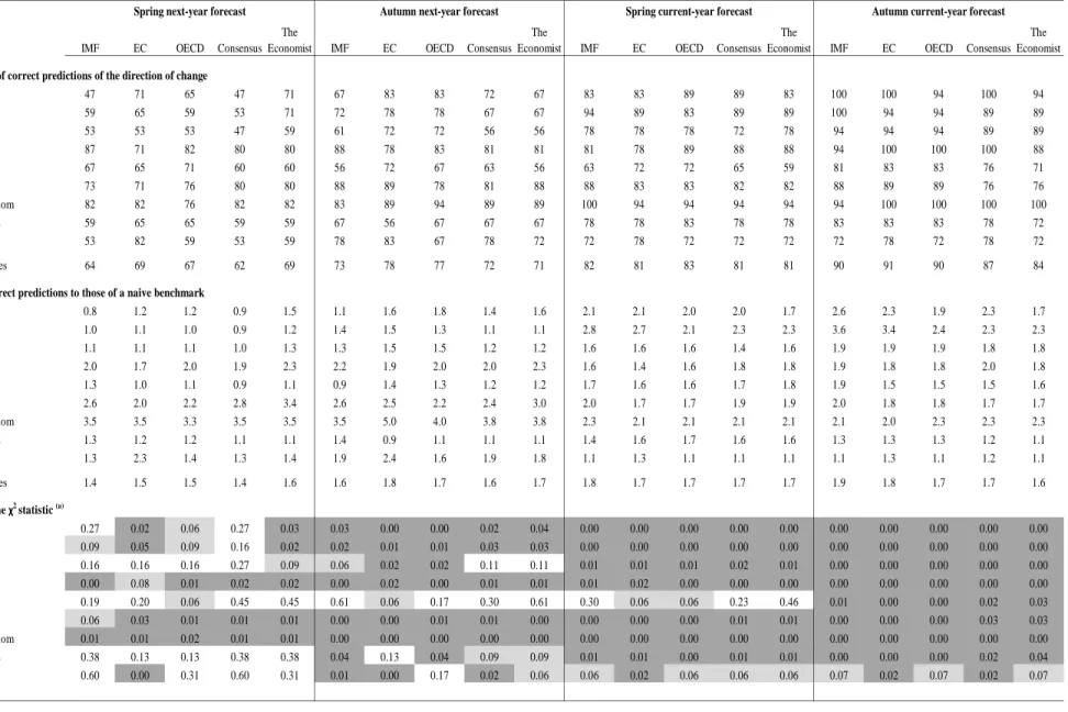Table 9: GDP growth - Directional accuracy of forecasts