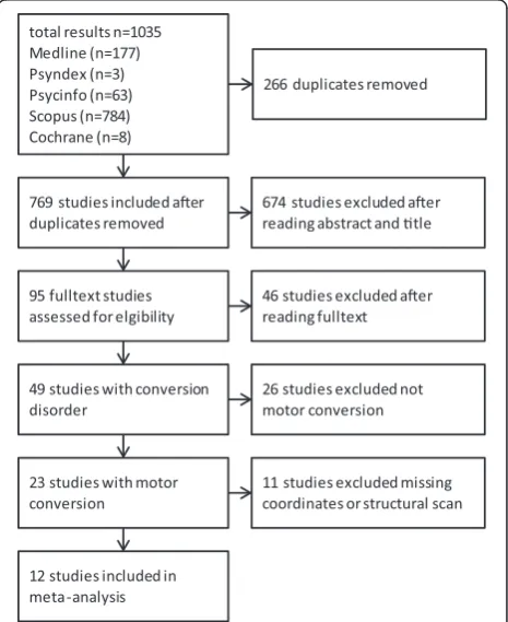 Fig. 1 Flow chart of systematic literature review process